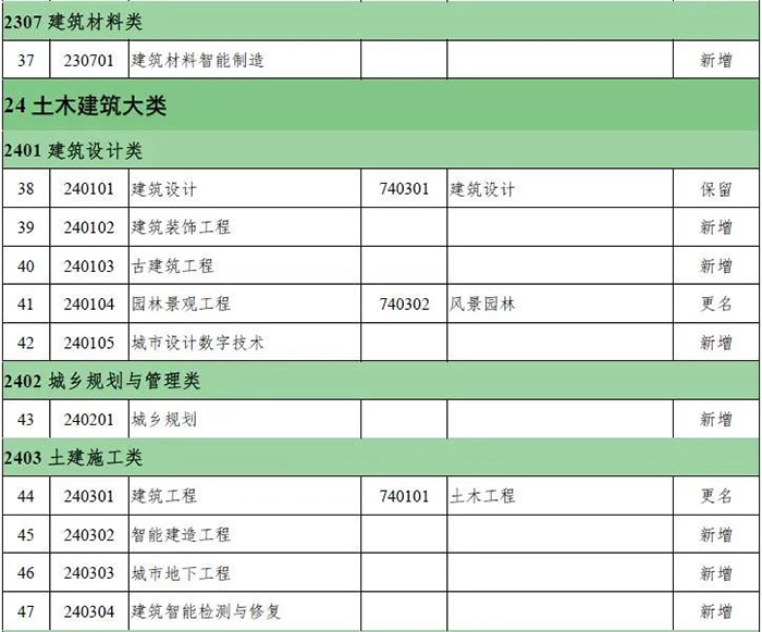 高等職業(yè)教育本科新舊專業(yè)對照表2.jpg